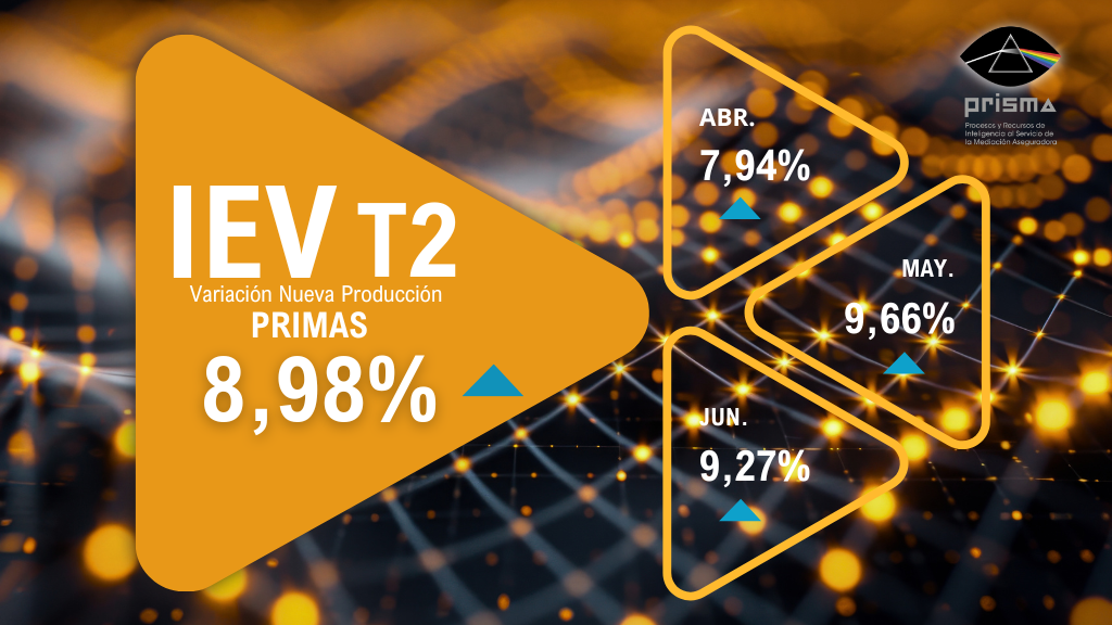 El negocio de los corredores continua sólido con un crecimiento del 8,98% en el segundo trimestre