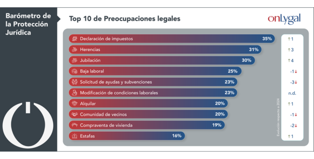 onLygal presenta el Barómetro de la Protección Jurídica, un informe clave para medir el pulso de la actualidad en torno a las preocupaciones de los españoles en el ámbito legal